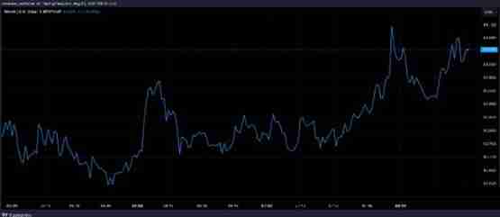 比特币牛市临近 分析师预测将于10月启动